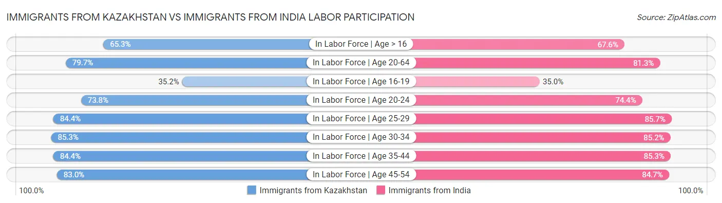 Immigrants from Kazakhstan vs Immigrants from India Labor Participation