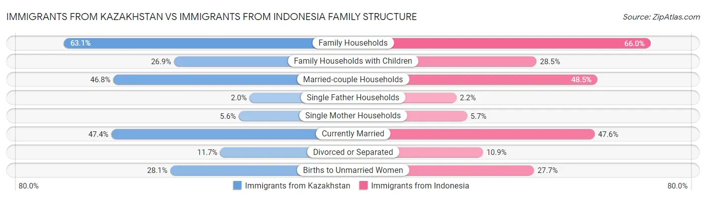 Immigrants from Kazakhstan vs Immigrants from Indonesia Family Structure