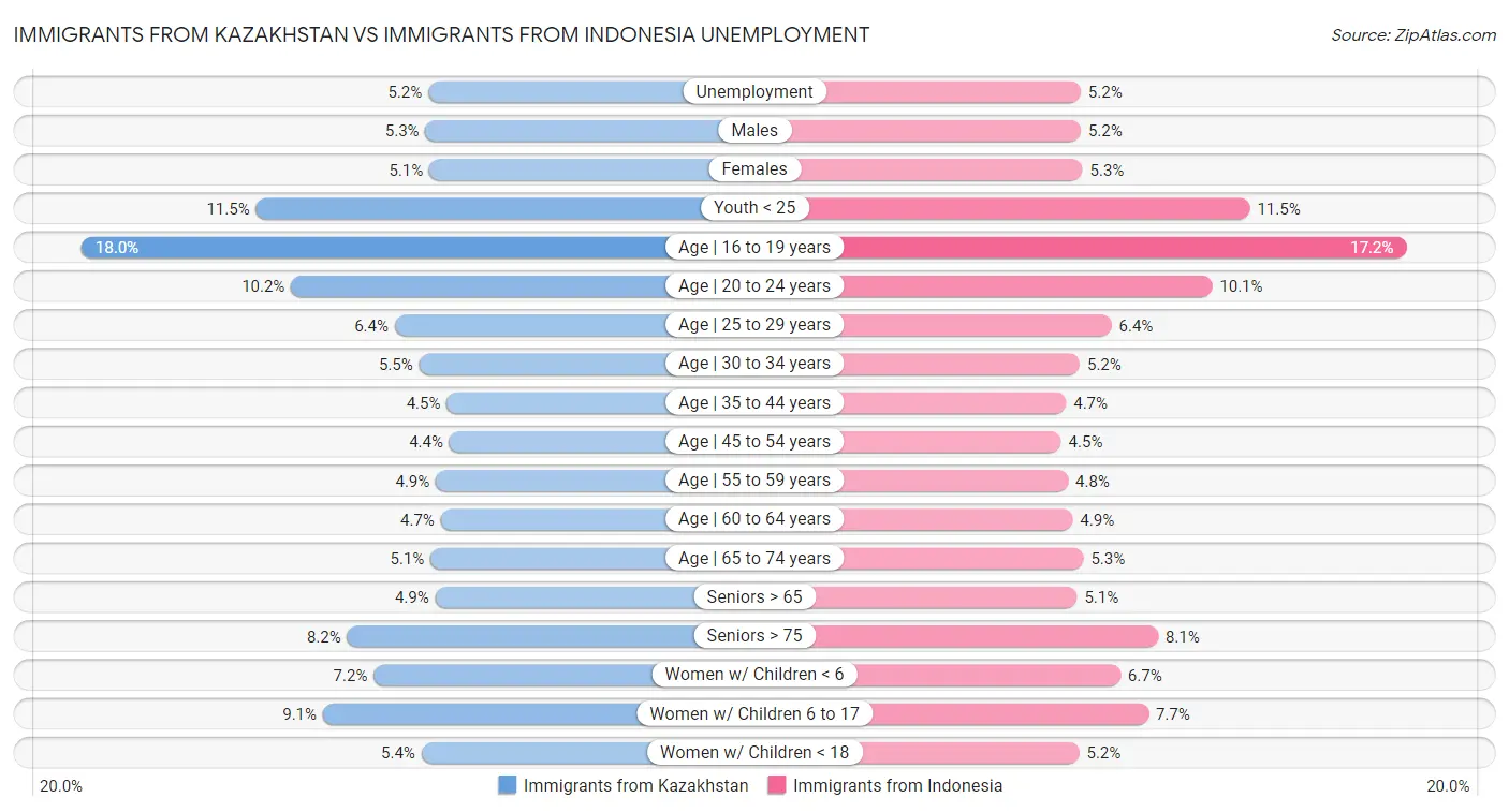 Immigrants from Kazakhstan vs Immigrants from Indonesia Unemployment