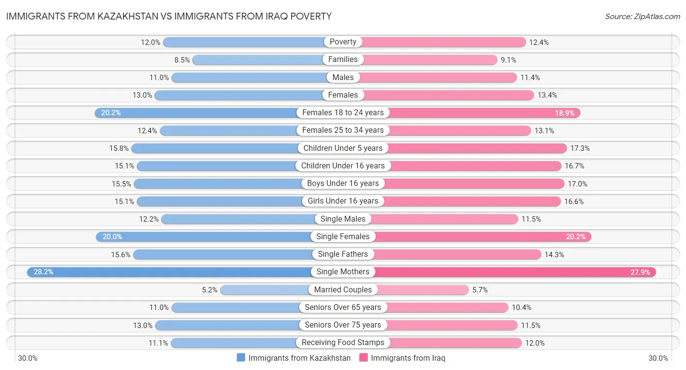 Immigrants from Kazakhstan vs Immigrants from Iraq Poverty