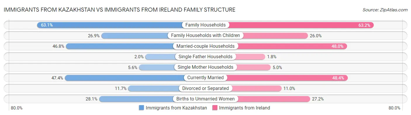 Immigrants from Kazakhstan vs Immigrants from Ireland Family Structure
