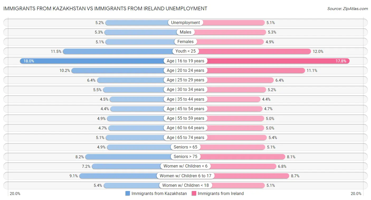 Immigrants from Kazakhstan vs Immigrants from Ireland Unemployment