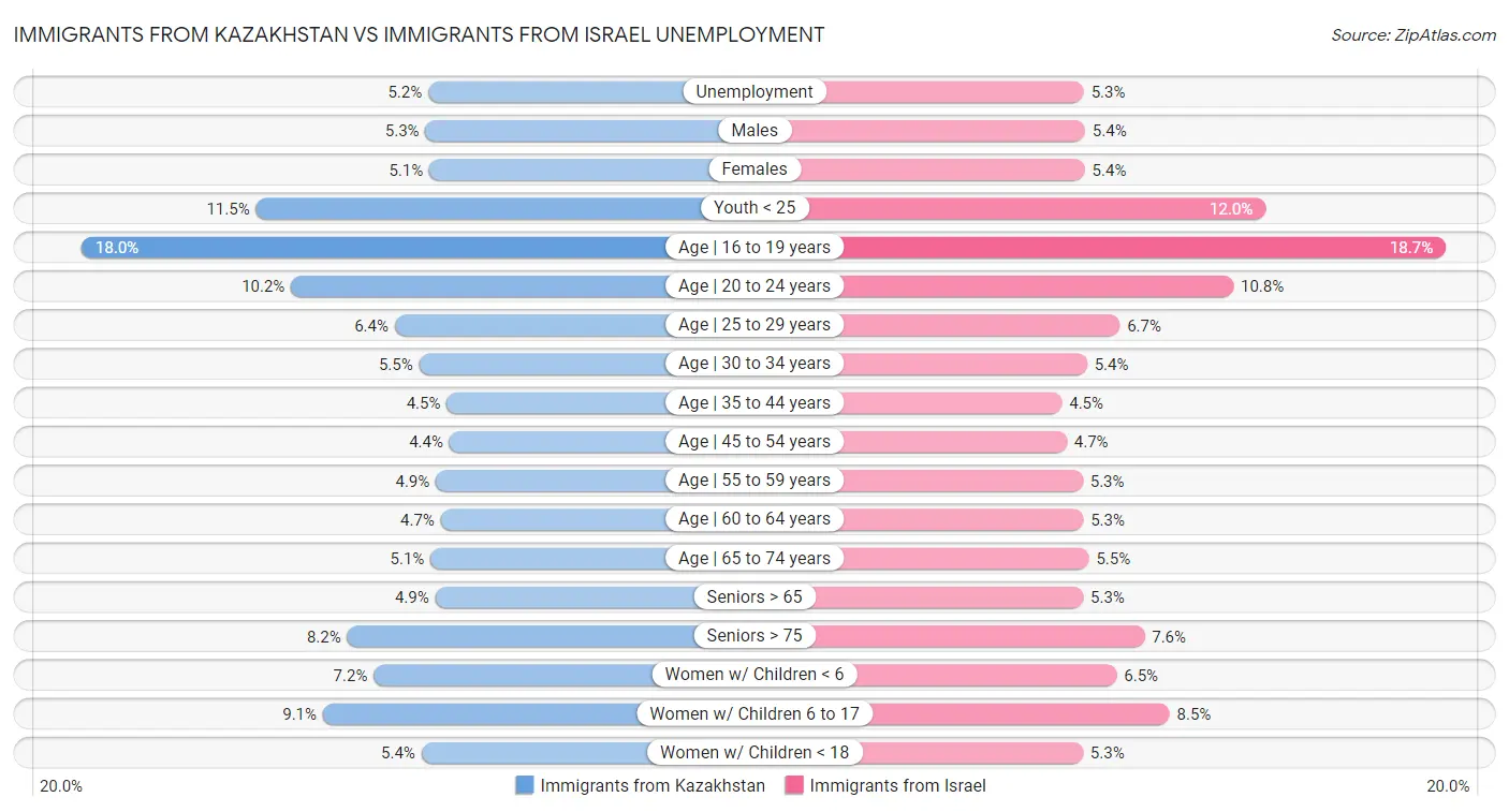 Immigrants from Kazakhstan vs Immigrants from Israel Unemployment