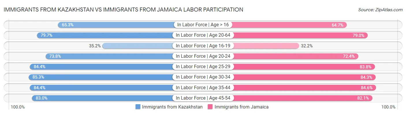 Immigrants from Kazakhstan vs Immigrants from Jamaica Labor Participation