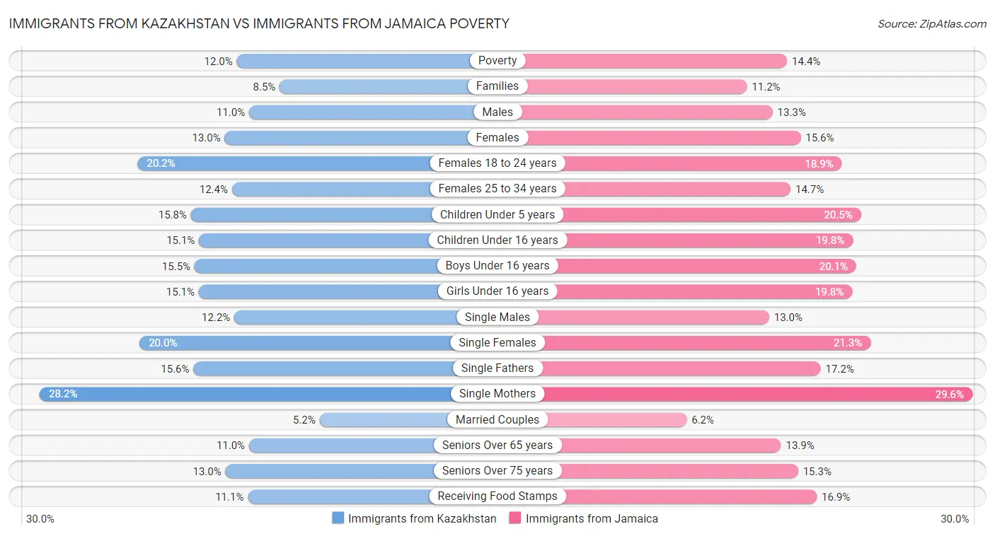 Immigrants from Kazakhstan vs Immigrants from Jamaica Poverty