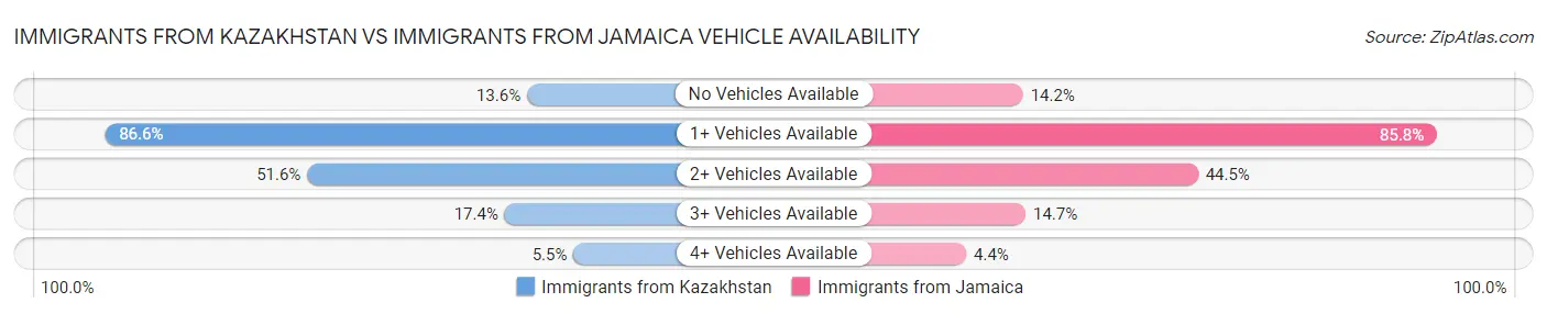 Immigrants from Kazakhstan vs Immigrants from Jamaica Vehicle Availability