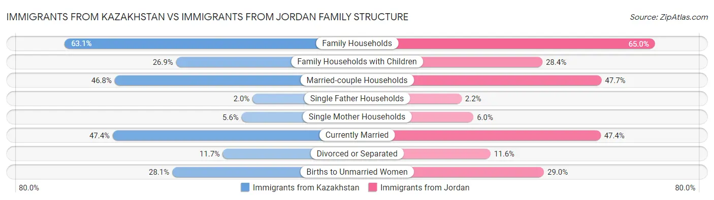 Immigrants from Kazakhstan vs Immigrants from Jordan Family Structure
