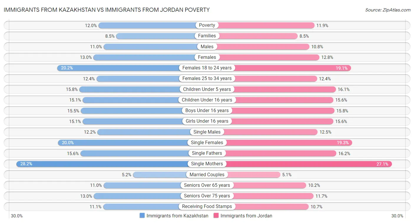 Immigrants from Kazakhstan vs Immigrants from Jordan Poverty