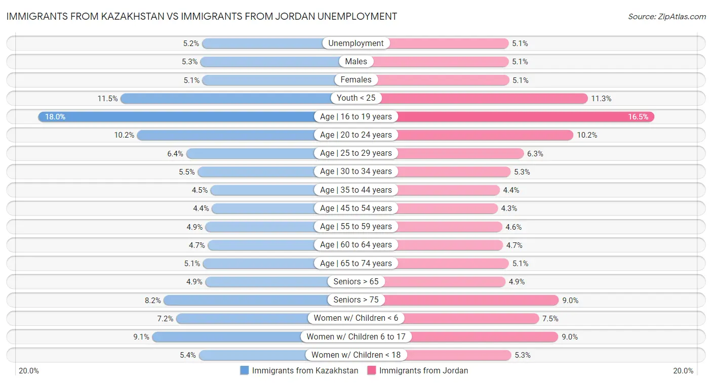 Immigrants from Kazakhstan vs Immigrants from Jordan Unemployment