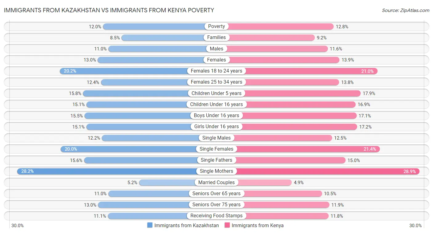 Immigrants from Kazakhstan vs Immigrants from Kenya Poverty