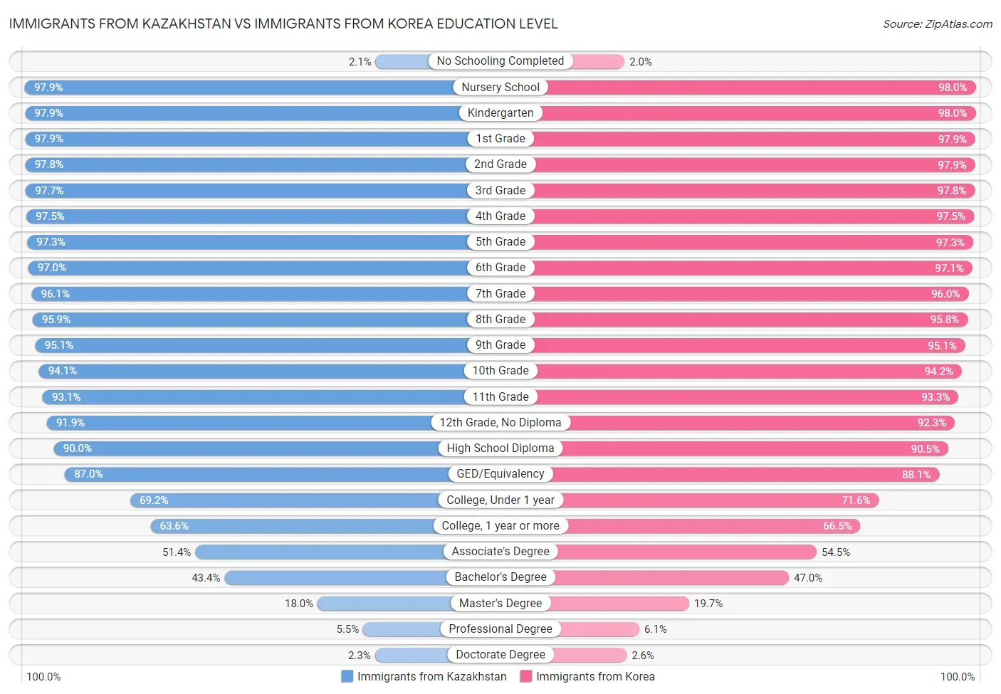 Immigrants from Kazakhstan vs Immigrants from Korea Education Level