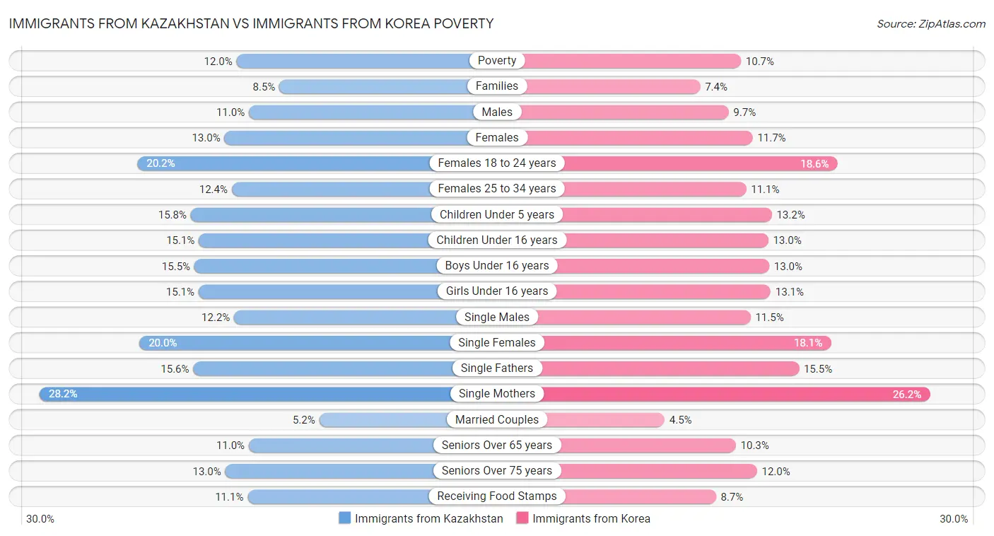 Immigrants from Kazakhstan vs Immigrants from Korea Poverty