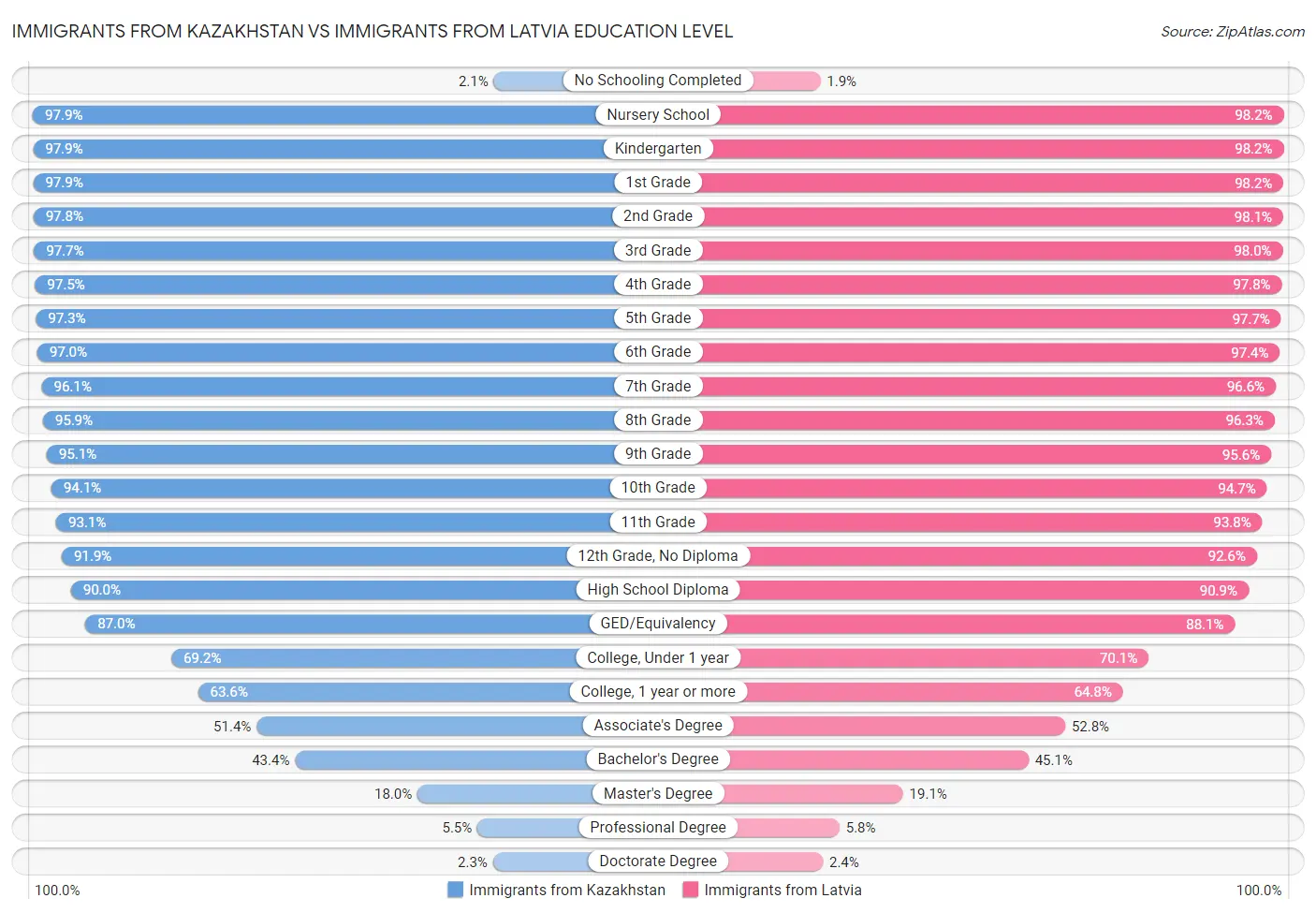 Immigrants from Kazakhstan vs Immigrants from Latvia Education Level
