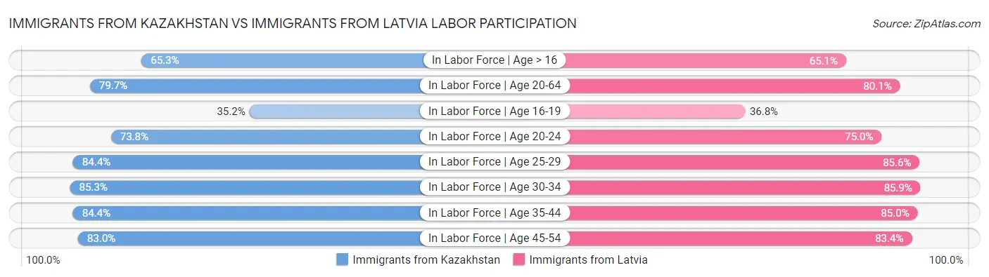 Immigrants from Kazakhstan vs Immigrants from Latvia Labor Participation