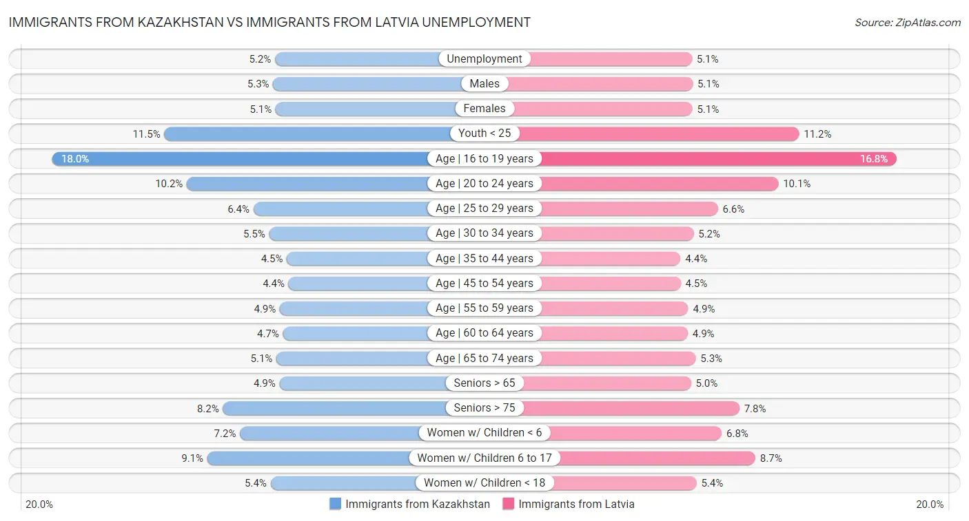Immigrants from Kazakhstan vs Immigrants from Latvia Unemployment
