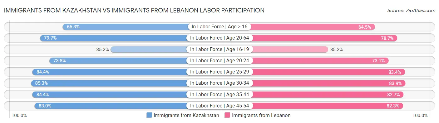 Immigrants from Kazakhstan vs Immigrants from Lebanon Labor Participation