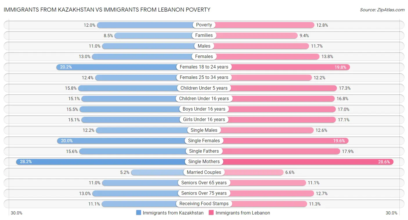 Immigrants from Kazakhstan vs Immigrants from Lebanon Poverty