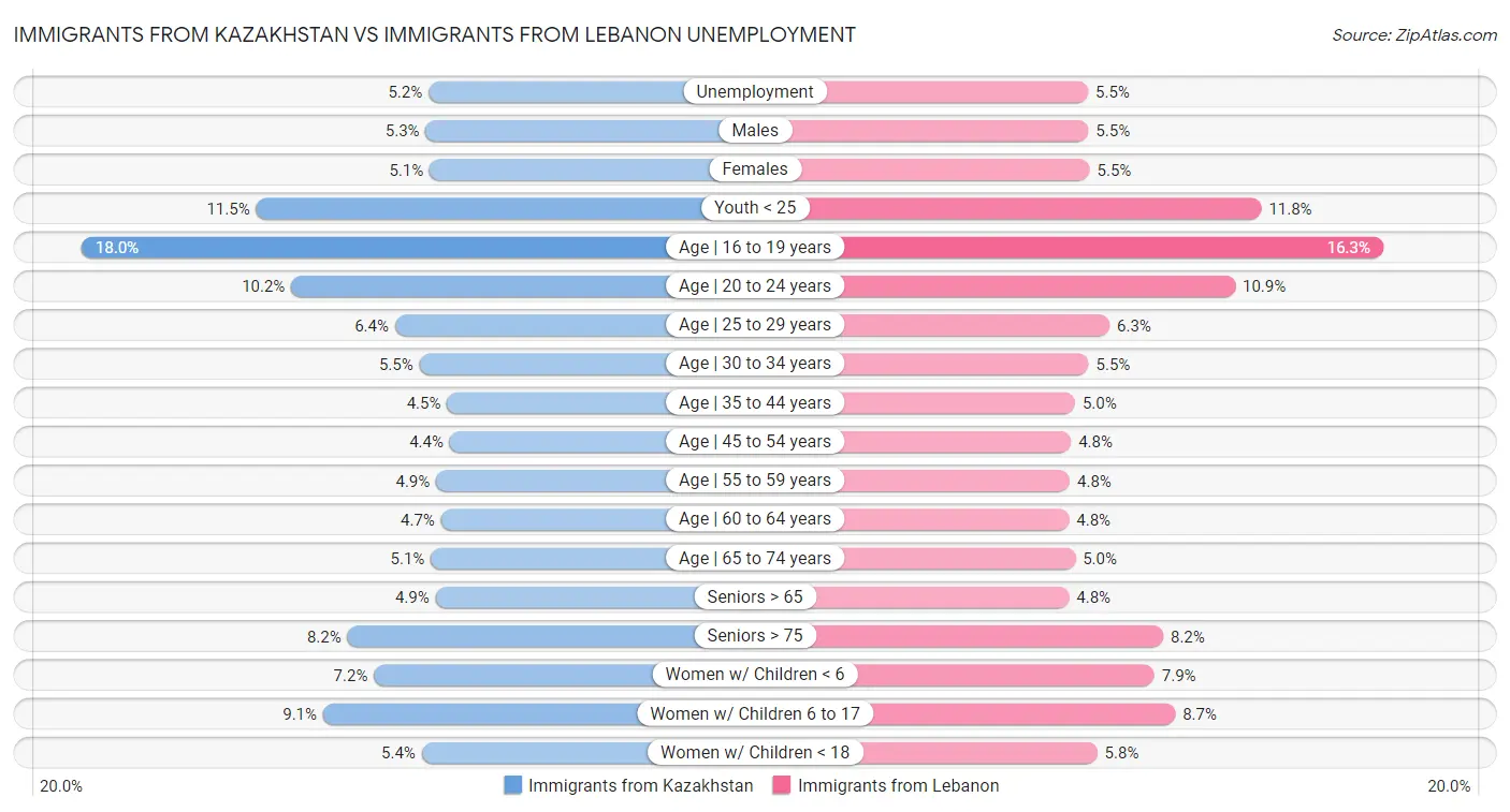 Immigrants from Kazakhstan vs Immigrants from Lebanon Unemployment