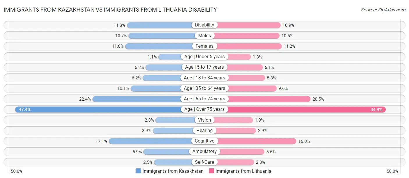 Immigrants from Kazakhstan vs Immigrants from Lithuania Disability
