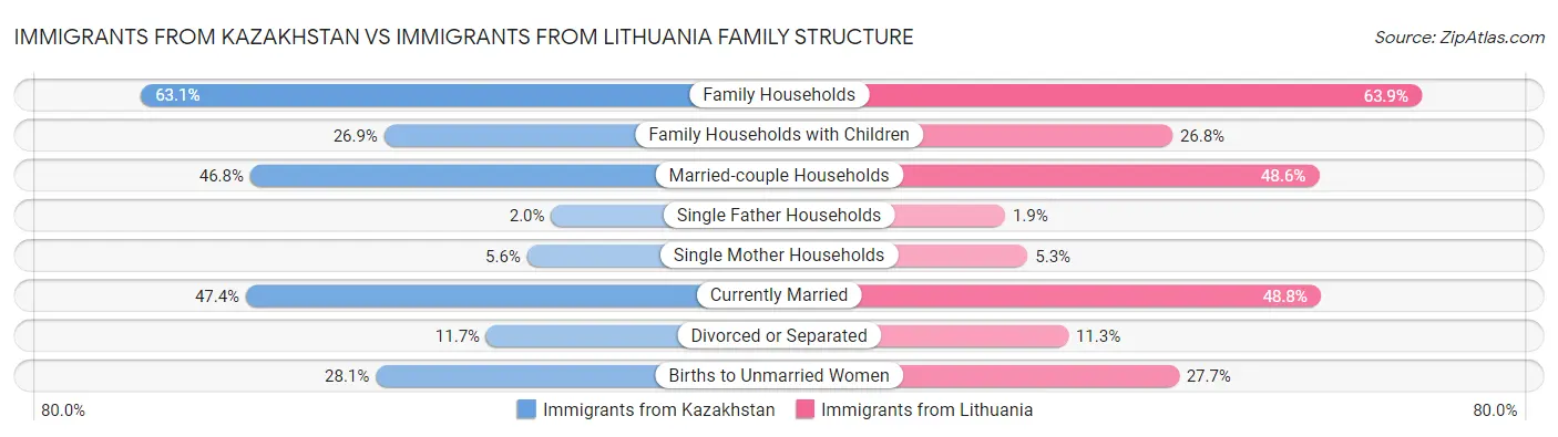 Immigrants from Kazakhstan vs Immigrants from Lithuania Family Structure