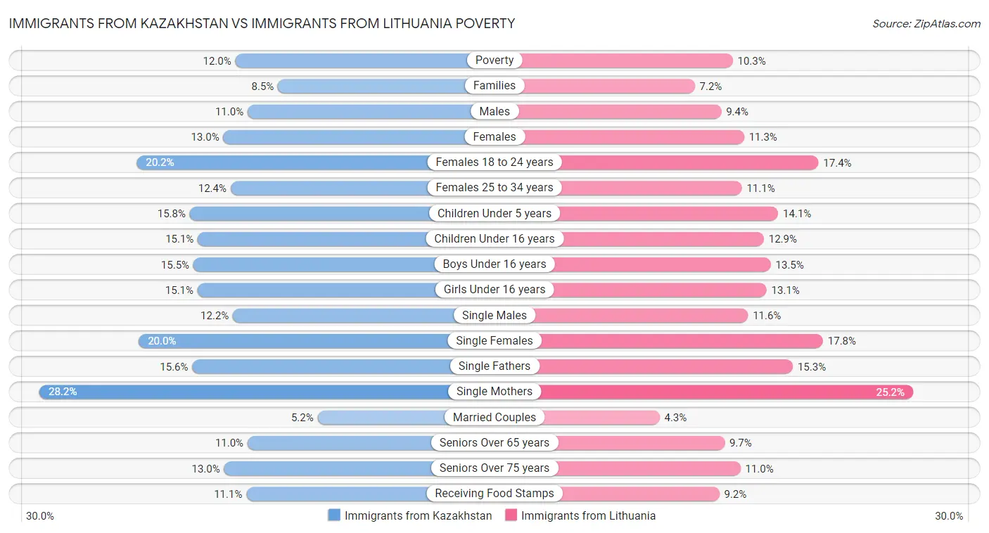 Immigrants from Kazakhstan vs Immigrants from Lithuania Poverty