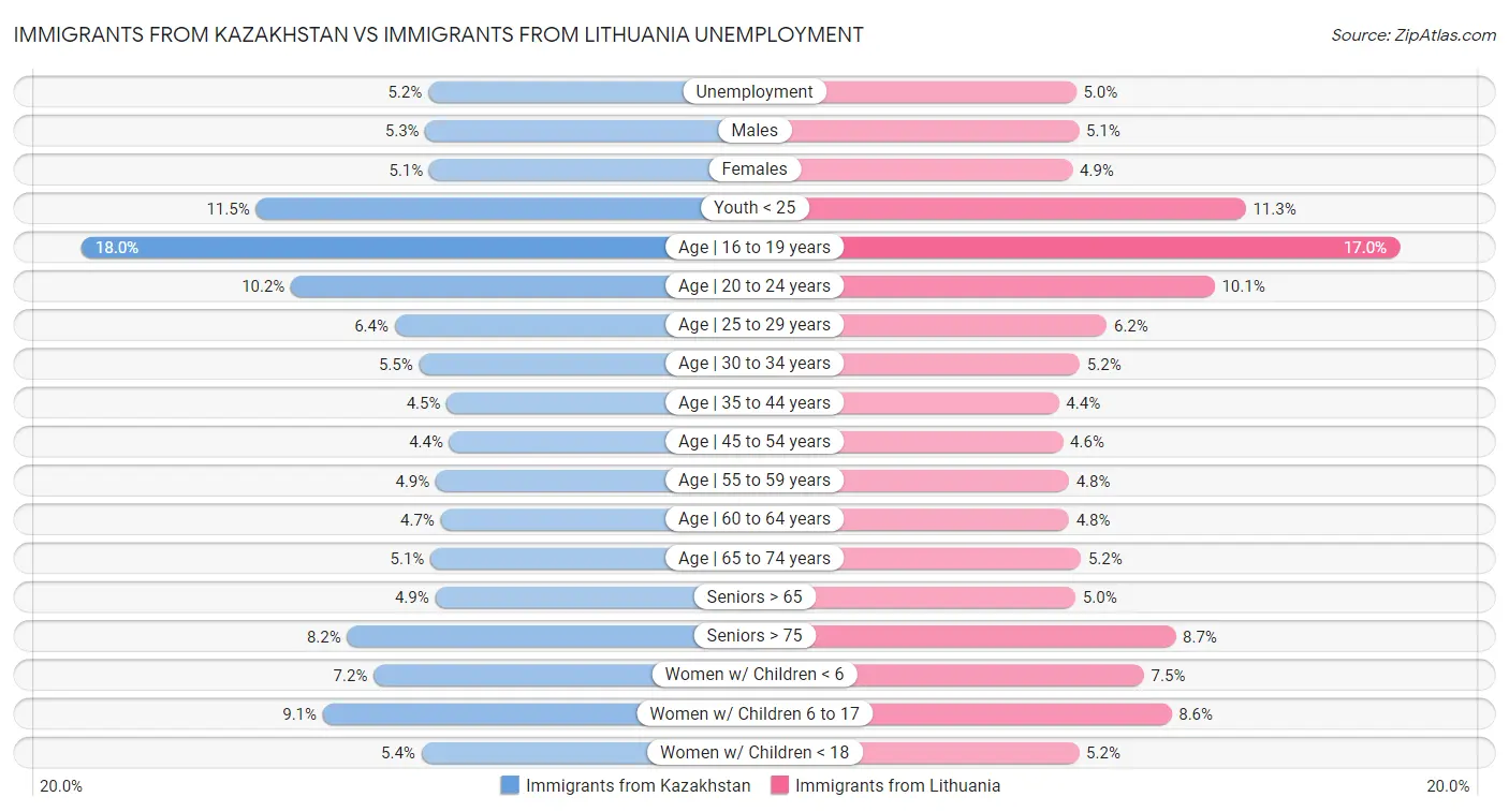 Immigrants from Kazakhstan vs Immigrants from Lithuania Unemployment