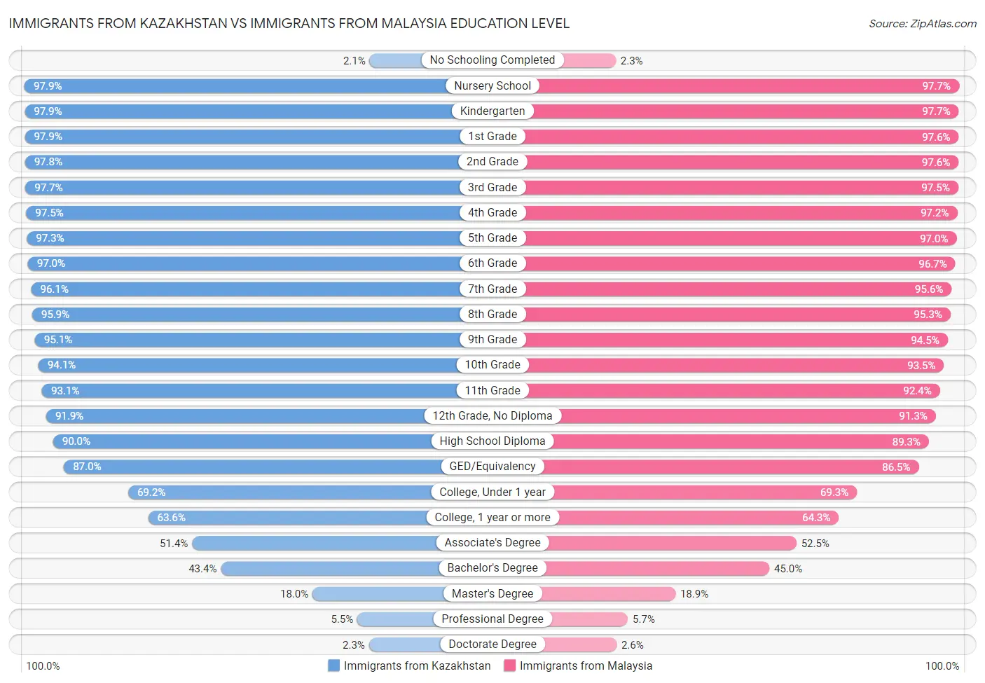 Immigrants from Kazakhstan vs Immigrants from Malaysia Education Level