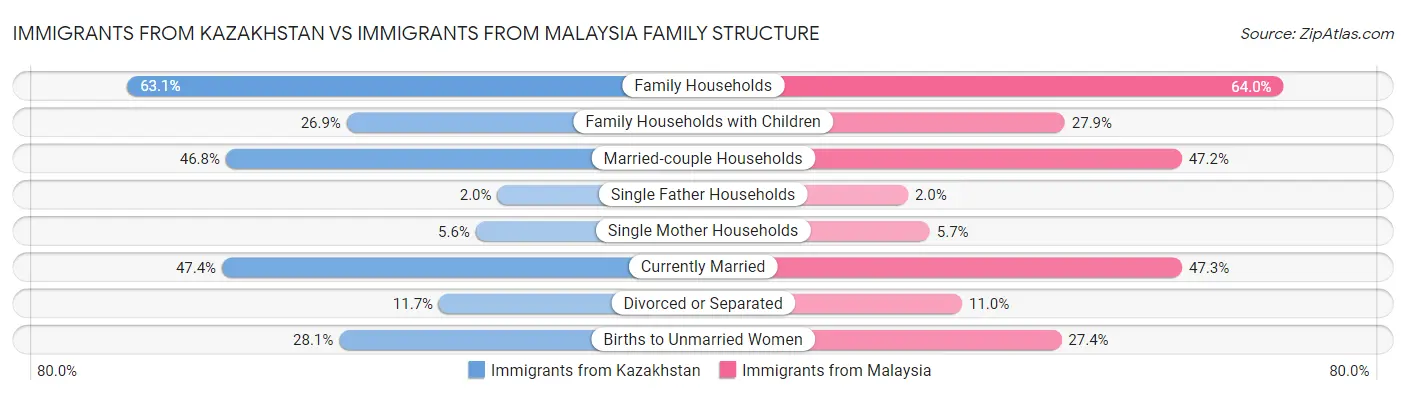 Immigrants from Kazakhstan vs Immigrants from Malaysia Family Structure