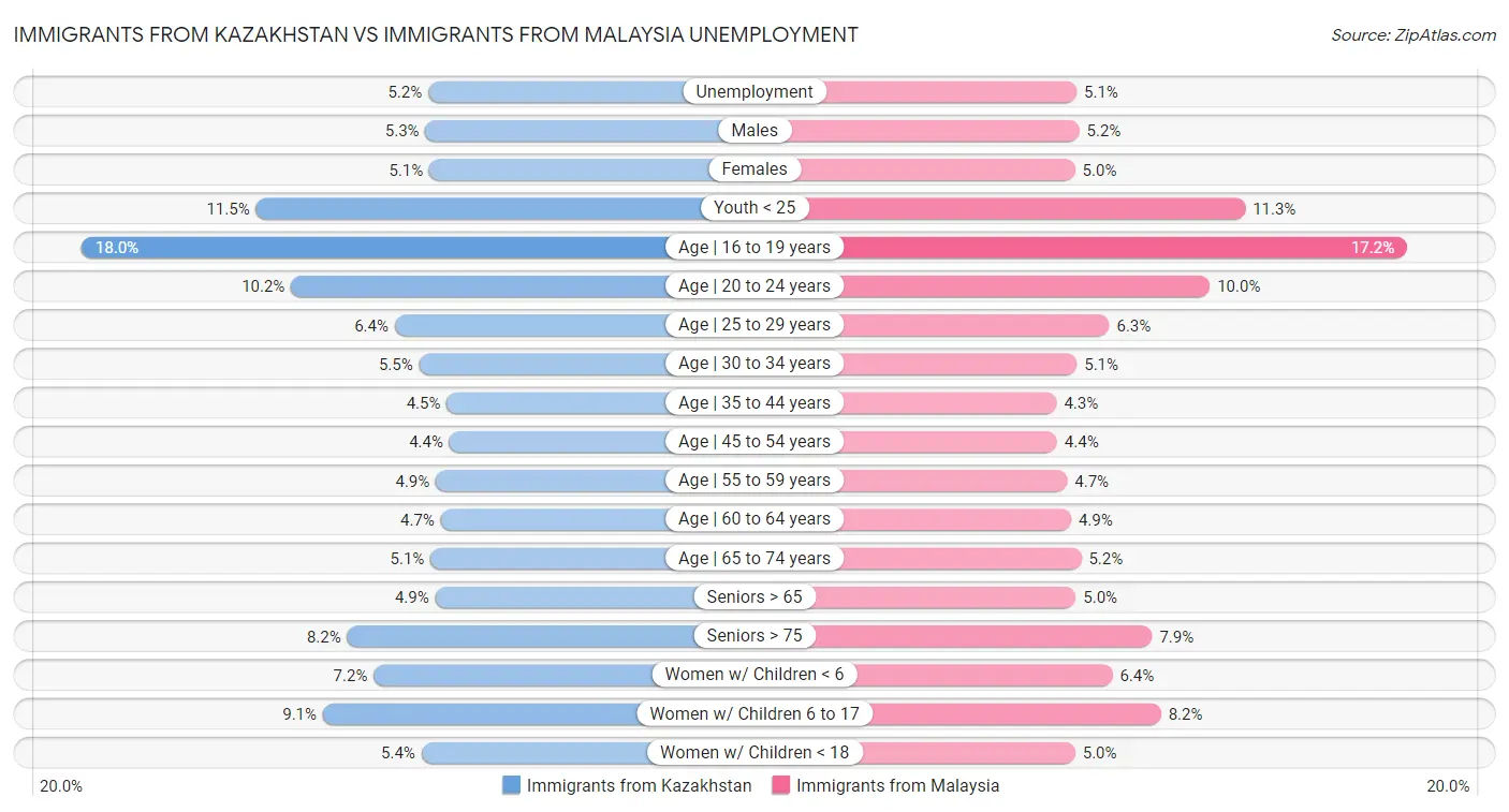 Immigrants from Kazakhstan vs Immigrants from Malaysia Unemployment
