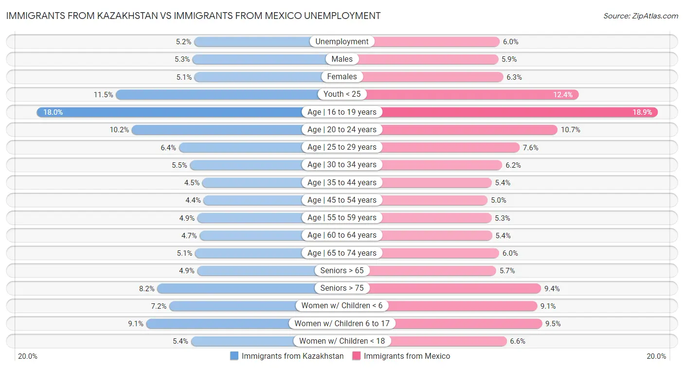 Immigrants from Kazakhstan vs Immigrants from Mexico Unemployment