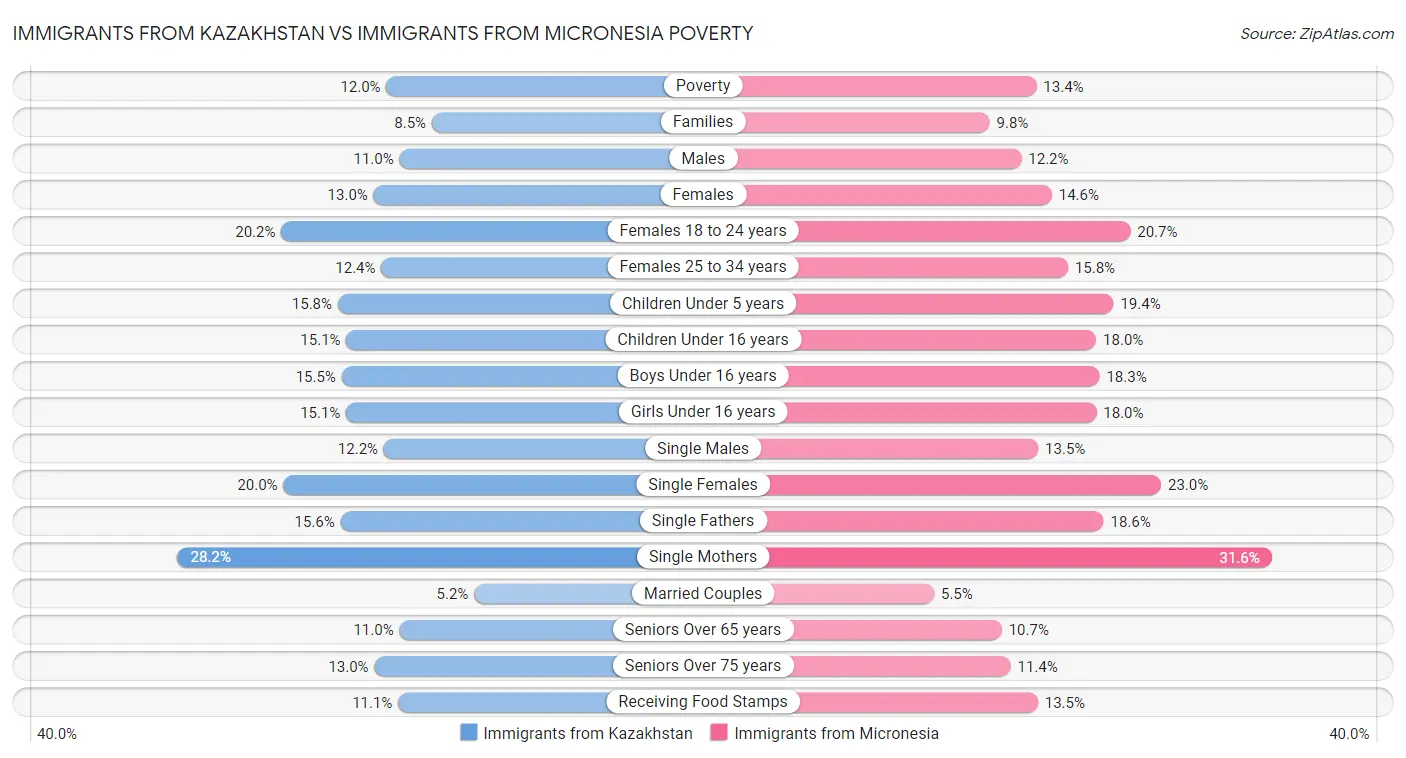 Immigrants from Kazakhstan vs Immigrants from Micronesia Poverty