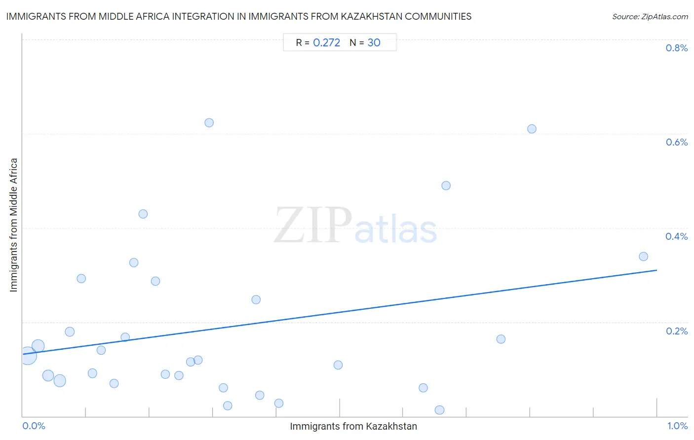 Immigrants from Kazakhstan Integration in Immigrants from Middle Africa Communities