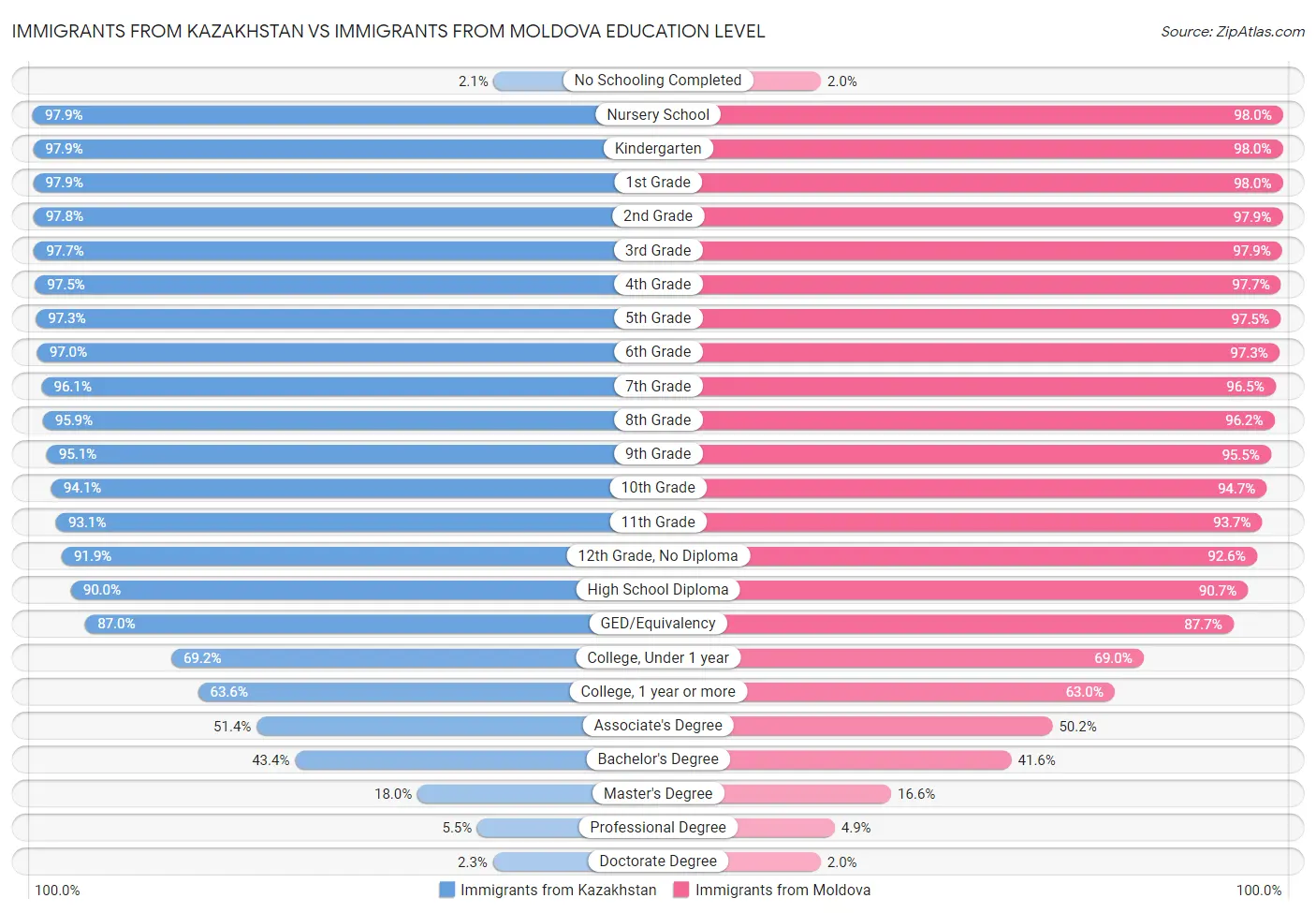 Immigrants from Kazakhstan vs Immigrants from Moldova Education Level