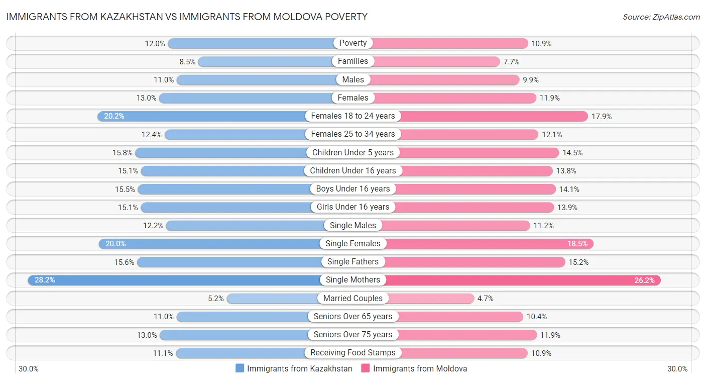 Immigrants from Kazakhstan vs Immigrants from Moldova Poverty