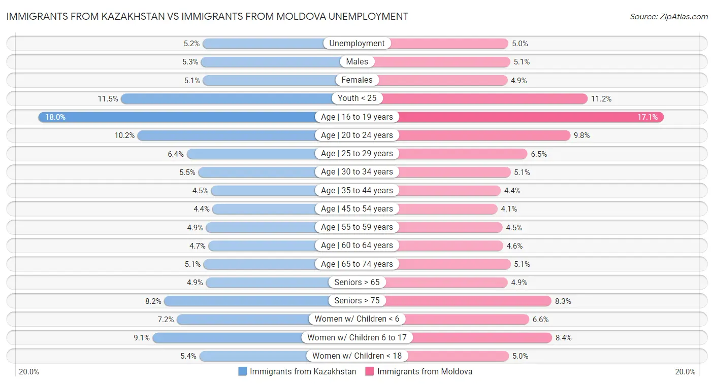 Immigrants from Kazakhstan vs Immigrants from Moldova Unemployment