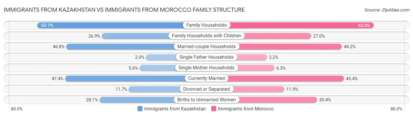 Immigrants from Kazakhstan vs Immigrants from Morocco Family Structure
