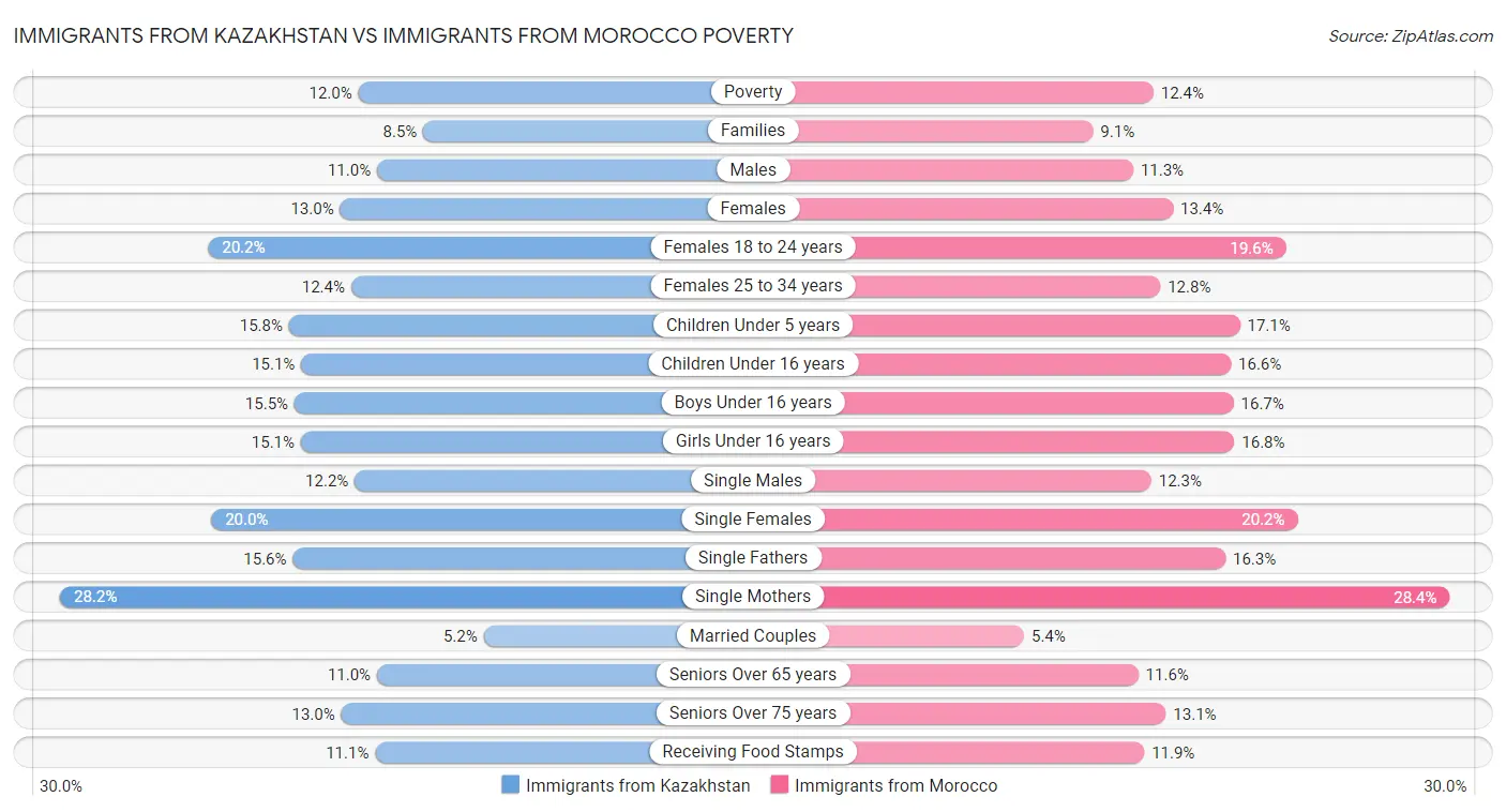 Immigrants from Kazakhstan vs Immigrants from Morocco Poverty