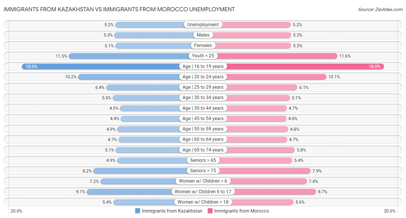 Immigrants from Kazakhstan vs Immigrants from Morocco Unemployment
