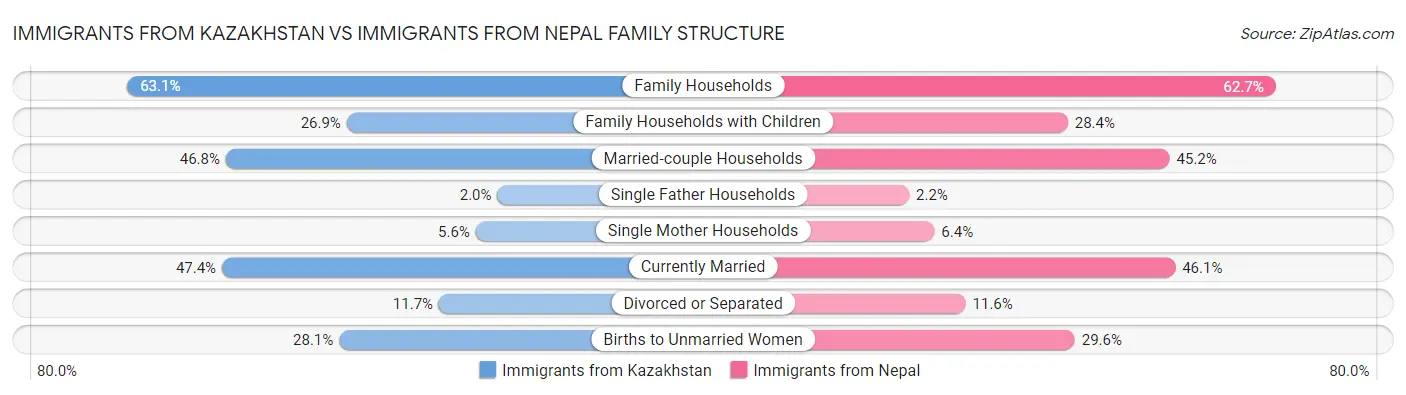 Immigrants from Kazakhstan vs Immigrants from Nepal Family Structure