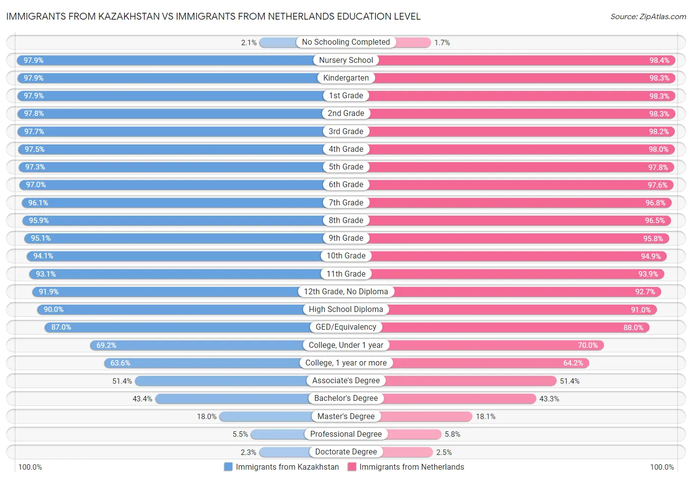 Immigrants from Kazakhstan vs Immigrants from Netherlands Education Level