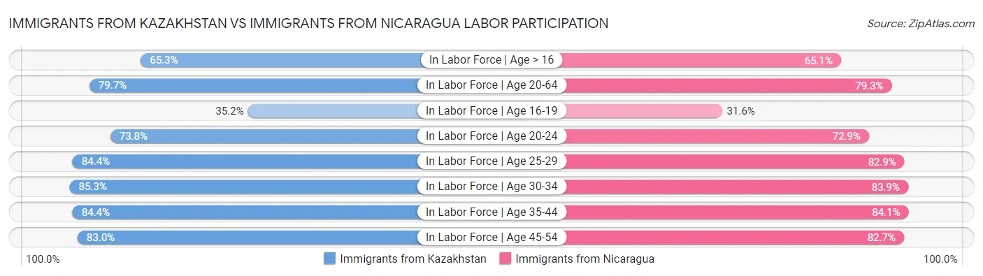 Immigrants from Kazakhstan vs Immigrants from Nicaragua Labor Participation