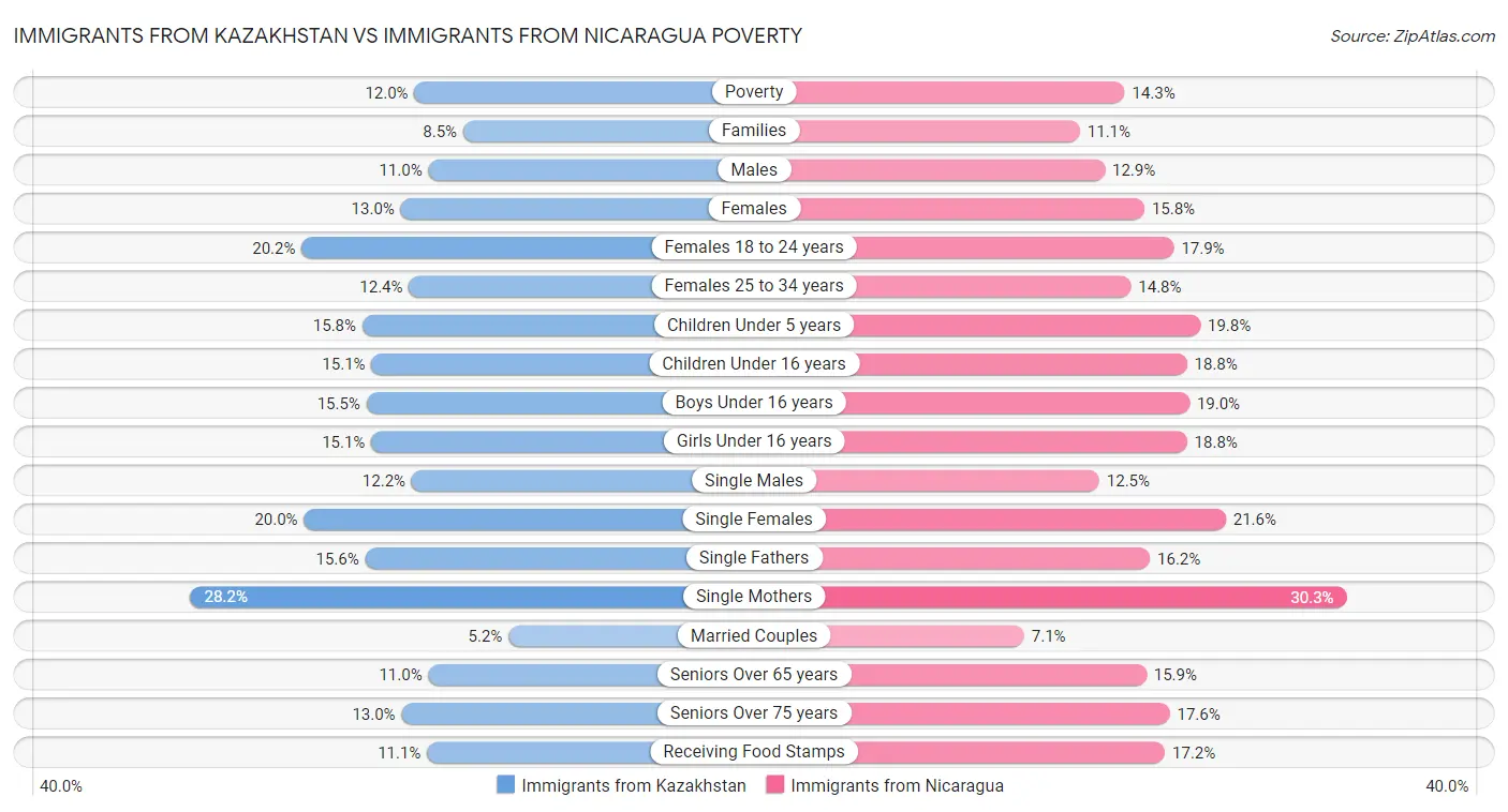 Immigrants from Kazakhstan vs Immigrants from Nicaragua Poverty