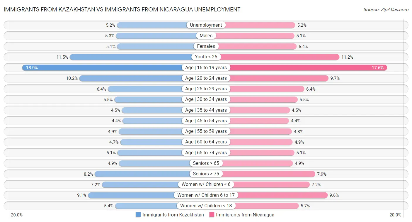 Immigrants from Kazakhstan vs Immigrants from Nicaragua Unemployment