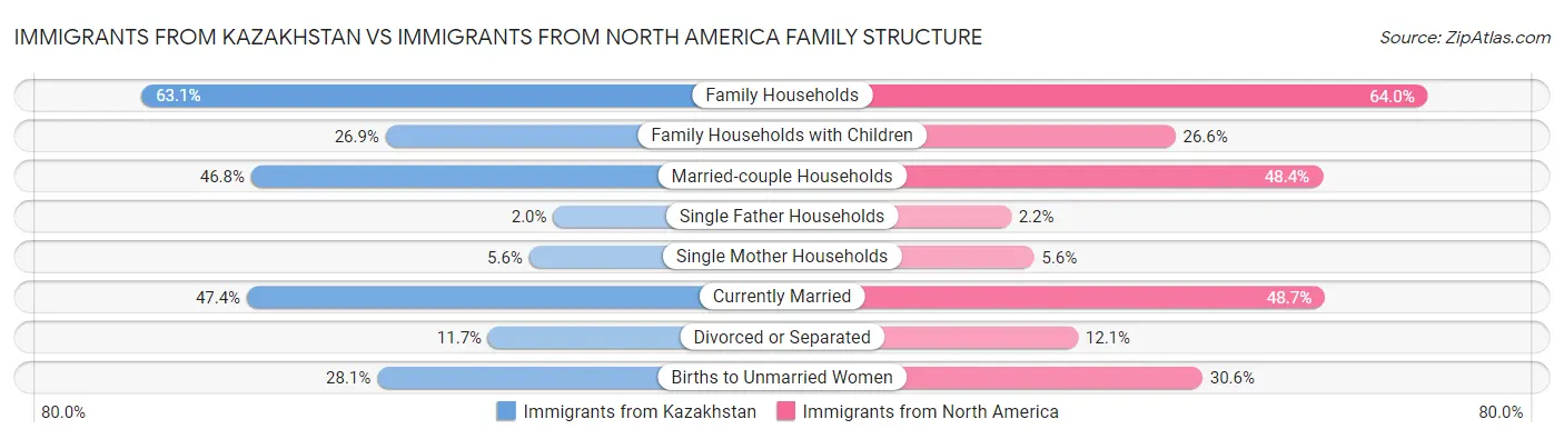 Immigrants from Kazakhstan vs Immigrants from North America Family Structure