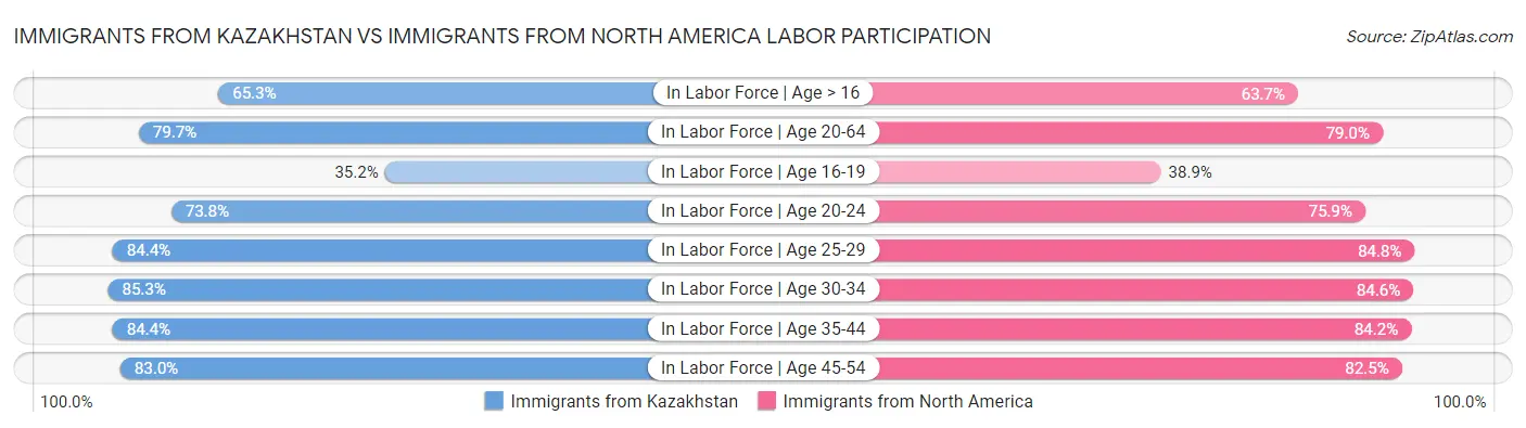 Immigrants from Kazakhstan vs Immigrants from North America Labor Participation