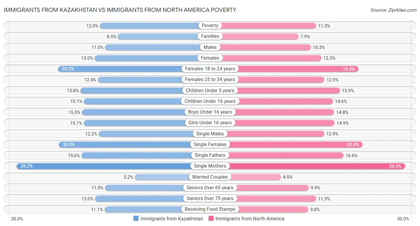 Immigrants from Kazakhstan vs Immigrants from North America Poverty