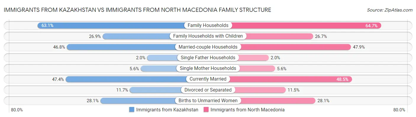 Immigrants from Kazakhstan vs Immigrants from North Macedonia Family Structure