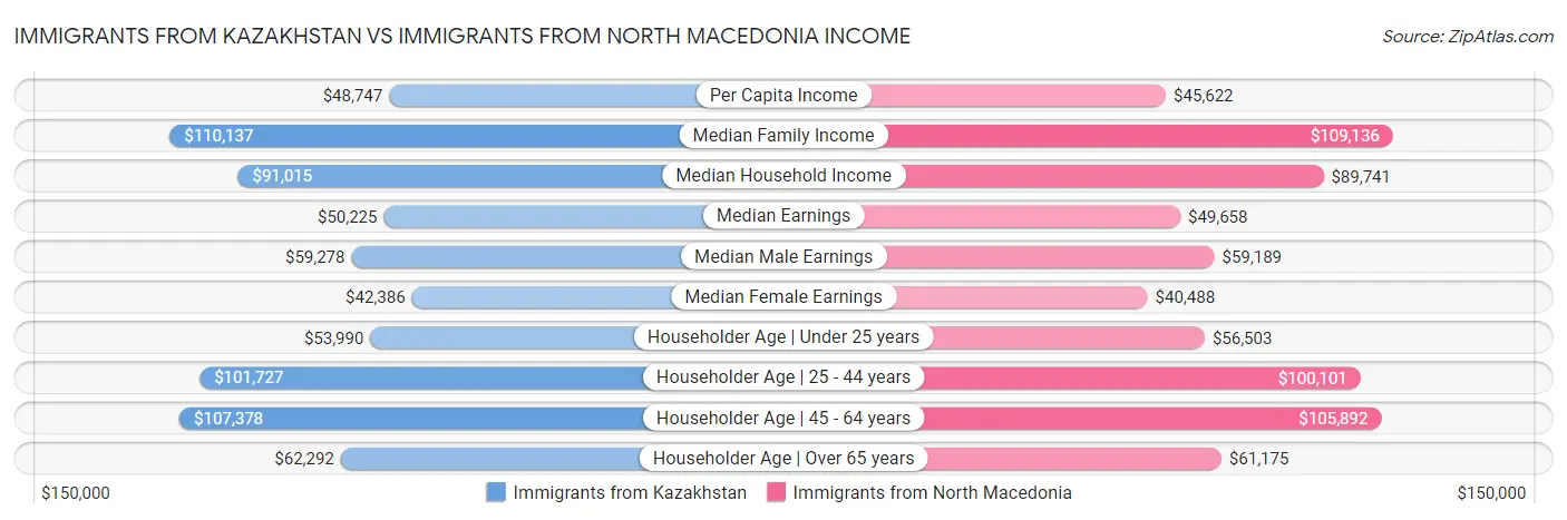 Immigrants from Kazakhstan vs Immigrants from North Macedonia Income