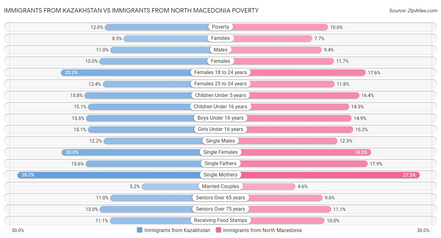 Immigrants from Kazakhstan vs Immigrants from North Macedonia Poverty
