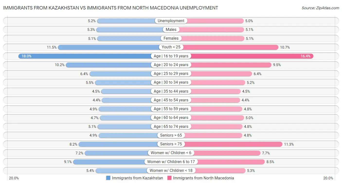Immigrants from Kazakhstan vs Immigrants from North Macedonia Unemployment